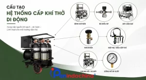 Các Bộ Phân Của Hệ Thống Cấp Khí Thở Di Động Bao Gồm Các Thành Phần Nào - Trang Bị Trong Không Gian Thiếu Khí